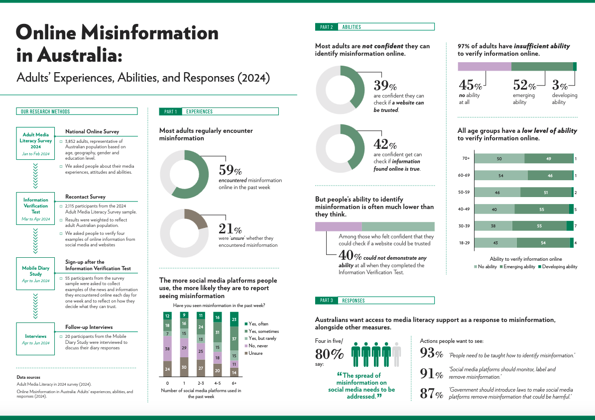 An infographic from a study about Australians' ability to identify online misinformation